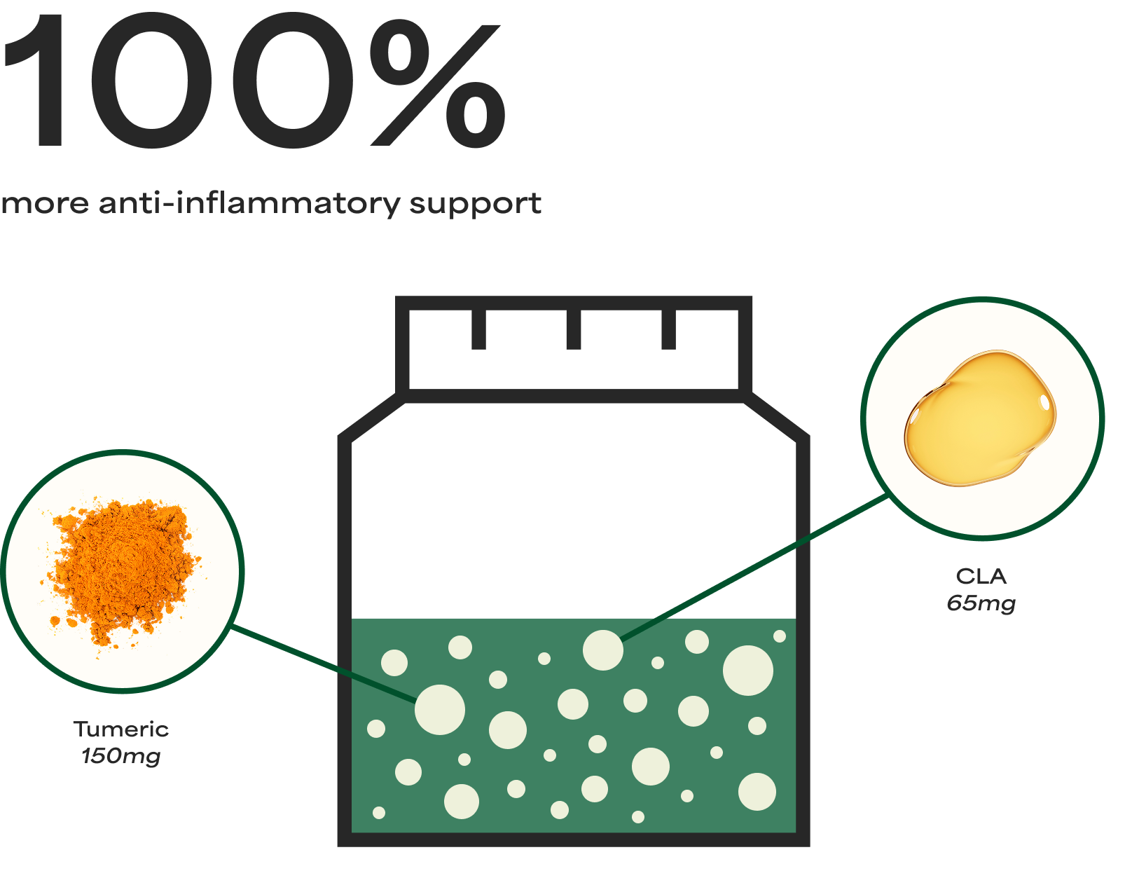 Illustration of a supplement container with turmeric, CLA, and 100% anti-inflammatory support text.