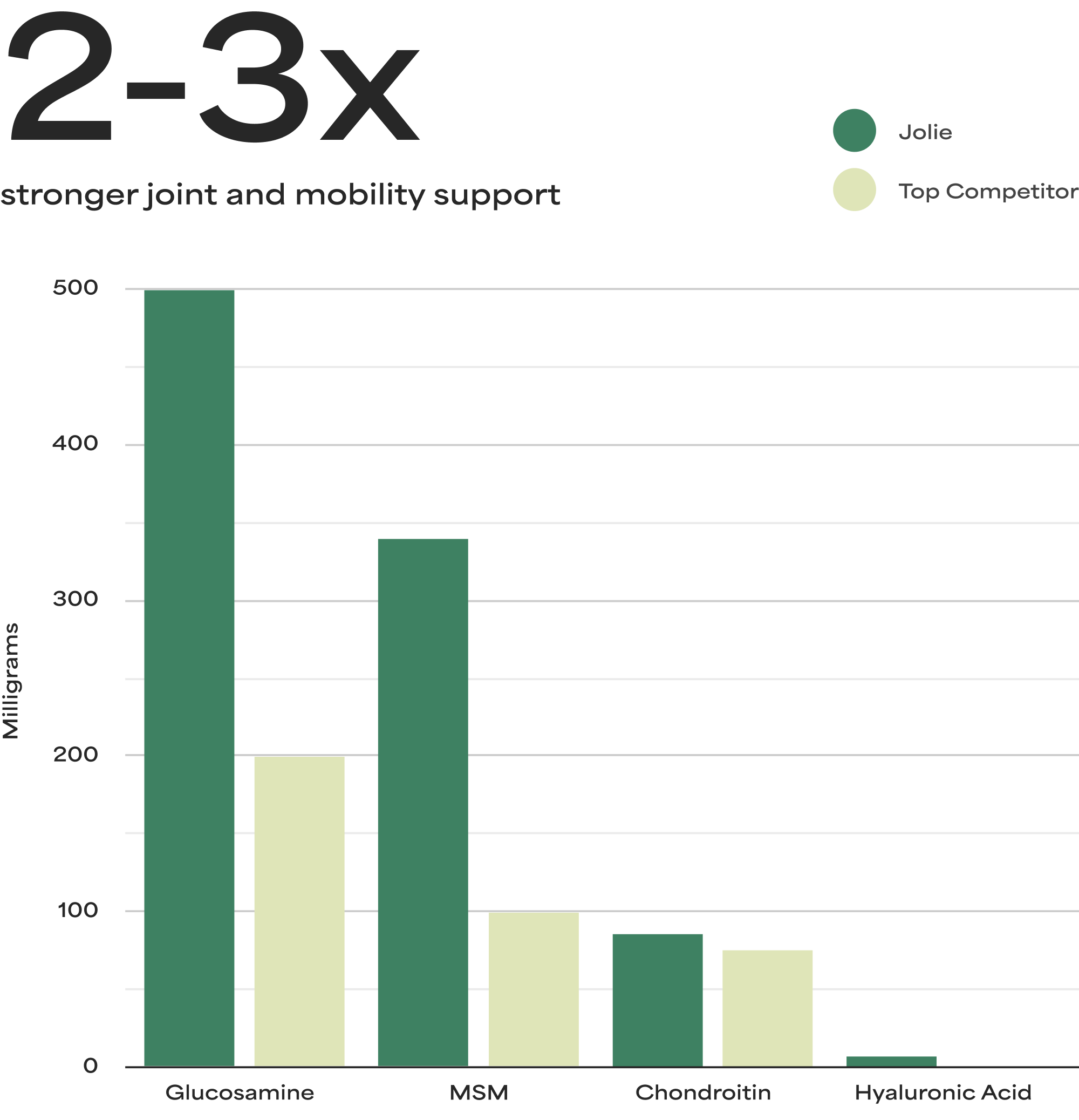 Bar chart comparing Jolie and top competitor products for joint and mobility support.